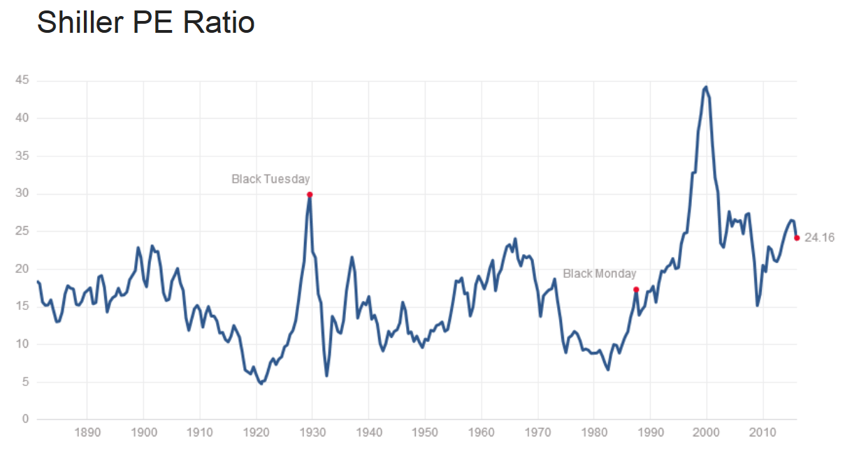 Price to Earnings Shiller ratio (cena do zysku Shillera) dla S&P500