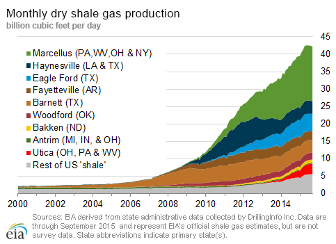 wzrost produkcji gazu ziemnego od 2000 roku