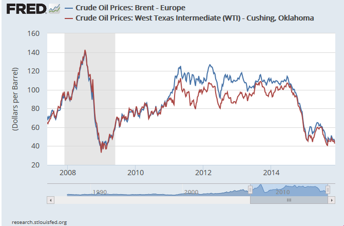 cena ropy Brent i WTI od czasu ostatniego kryzysu