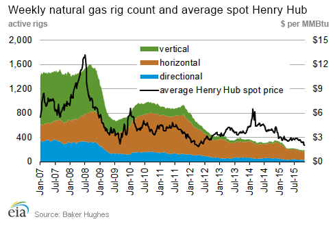 Wykres przedstawiający ilość szybów wiertniczych i cenę spot gazu ziemnego