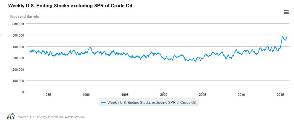 Zapasy ropy w Stanach Zjednoczonych