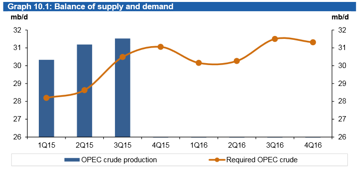Rzeczywista produkcja ropy przez kraje OPEC w porównaniu z zapowiadaną