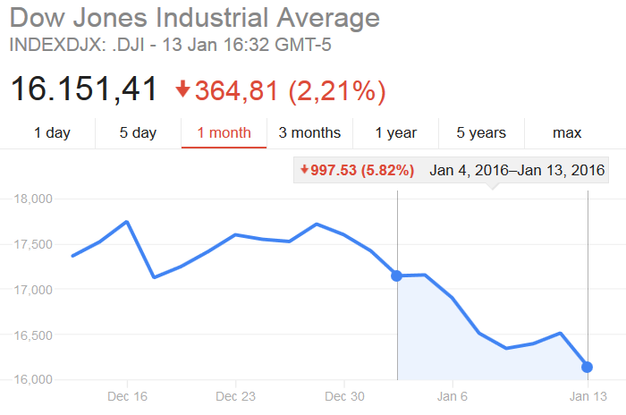 Spadki na Dow Jones Industrial Average