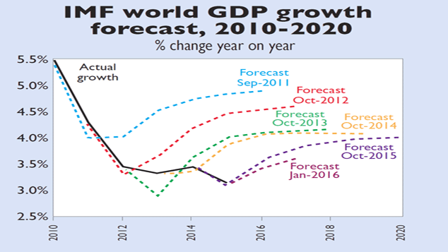 dokładne przewidywania IMF
