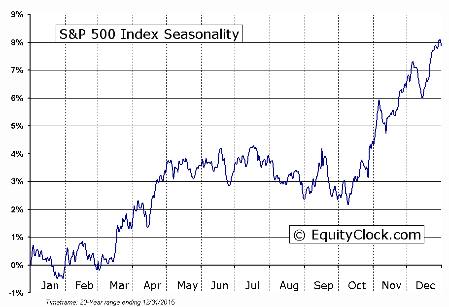 sezonowość S&P500