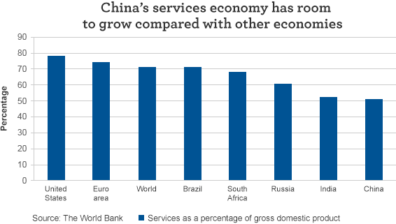 Chiński sektor usług w porównaniu z krajami rozwiniętymi i innymi EM