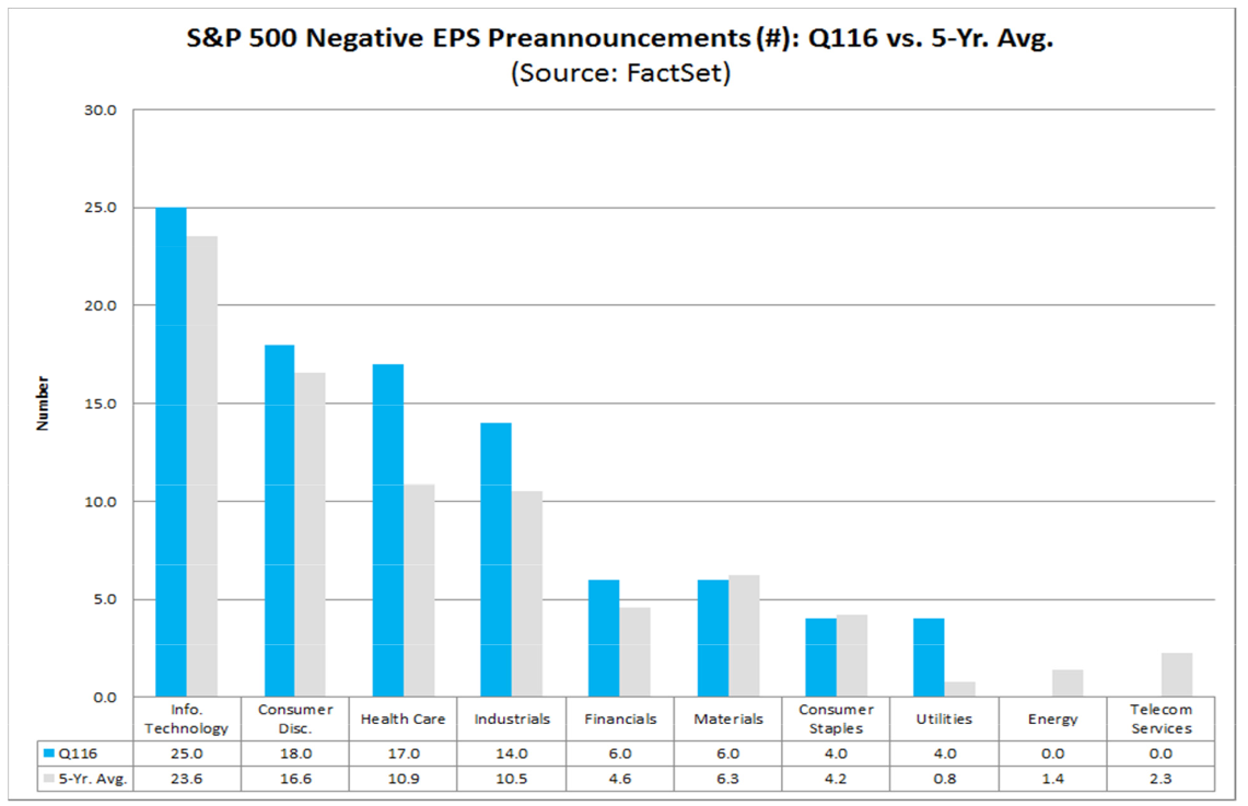 Spadek zysków S&P500 z podziałem na sektory