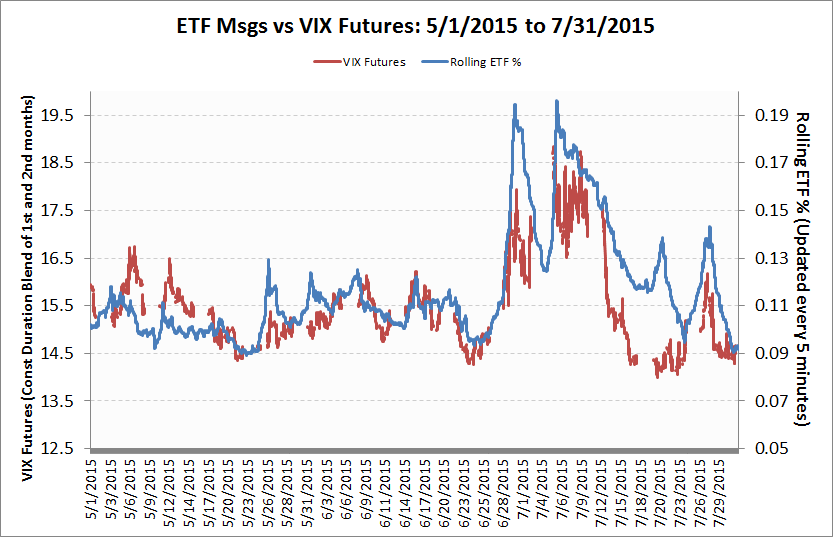Wykres przedstawiający skorelowane ceny kontraktów terminowych na VIX z Rolling ETF % w okreśie od 1 maja do 31 lipca 2015