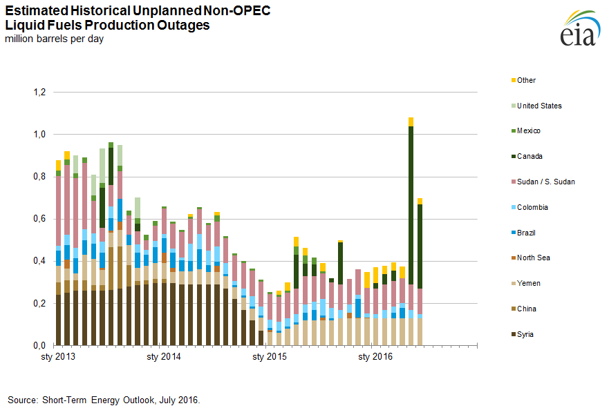 Niespodziewane ograniczenie produkcji w krajach niezrzeszonych w OPEC