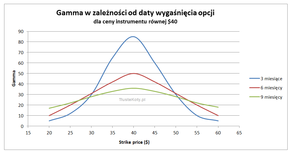 Poglądowe wartości parametru gamma w zależności od odległości strike price od ceny instrumentu bazowego i daty wygaśnięcia opcji