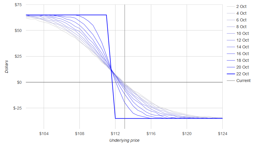 Wykres strategii pionowej (vertical spread) na przykładzie opcji na Apple
