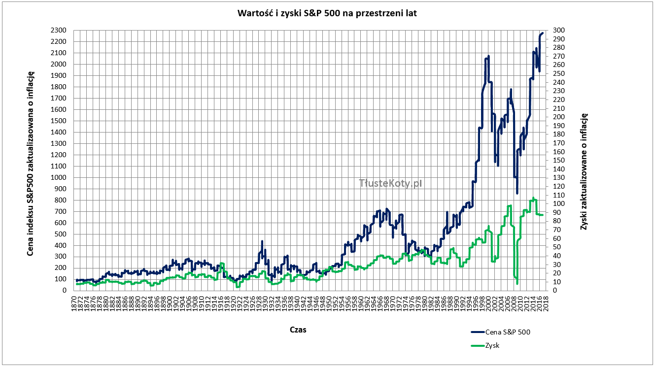 Wartość i zyski S&P500 na przestrzeni lat