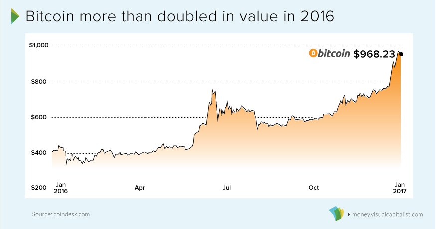 Przyrost wartości Bitcoina w 2016 roku