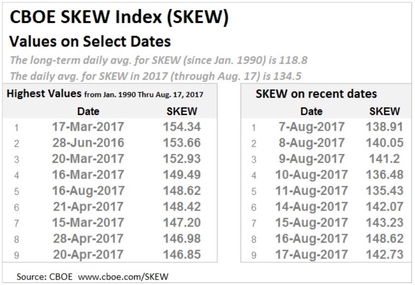 Najwyższe wartości indeksu SKEW od 1990 roku i w sierpniu 2017