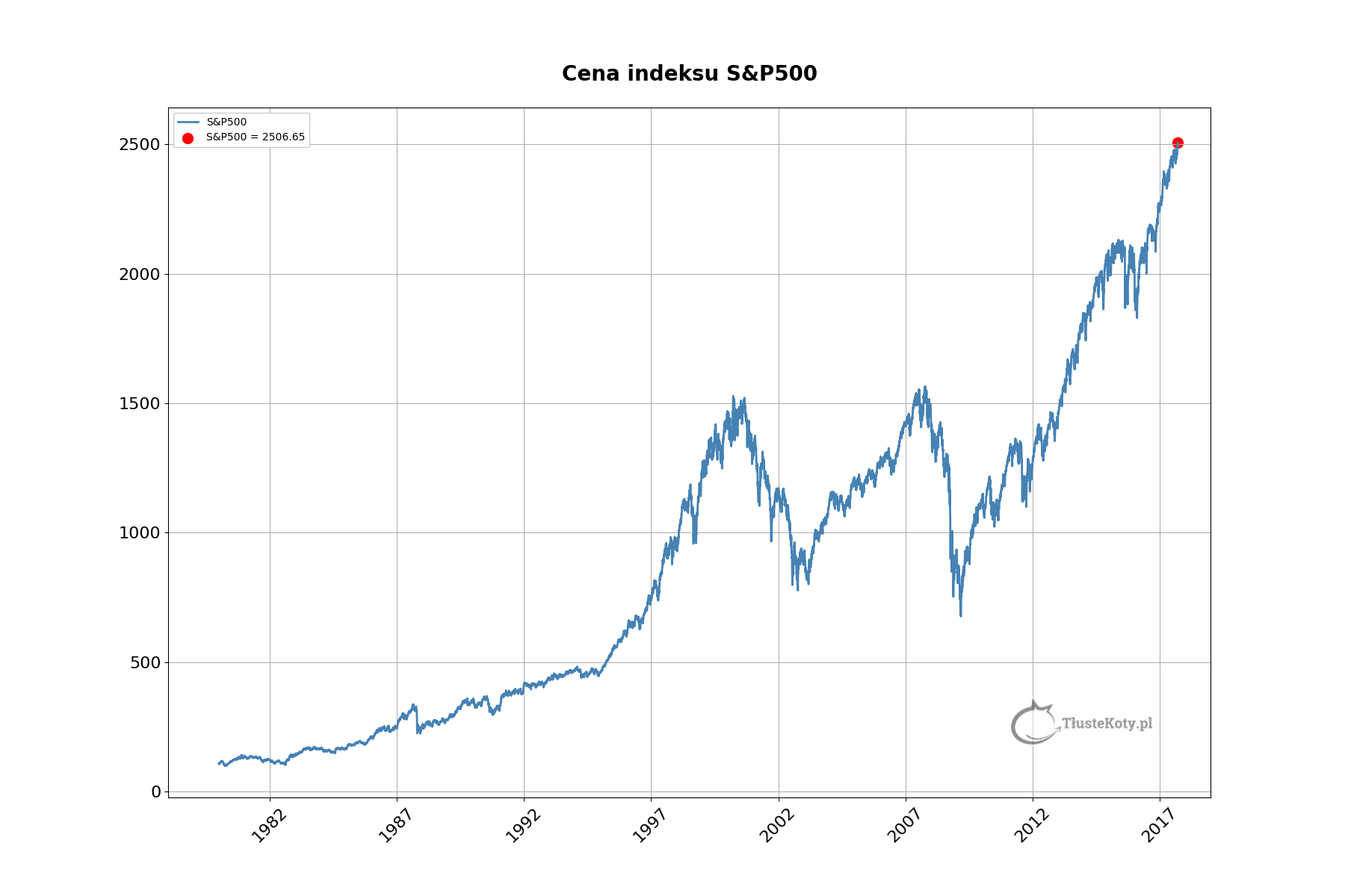 wykres S&P500 na przestrzeni lat