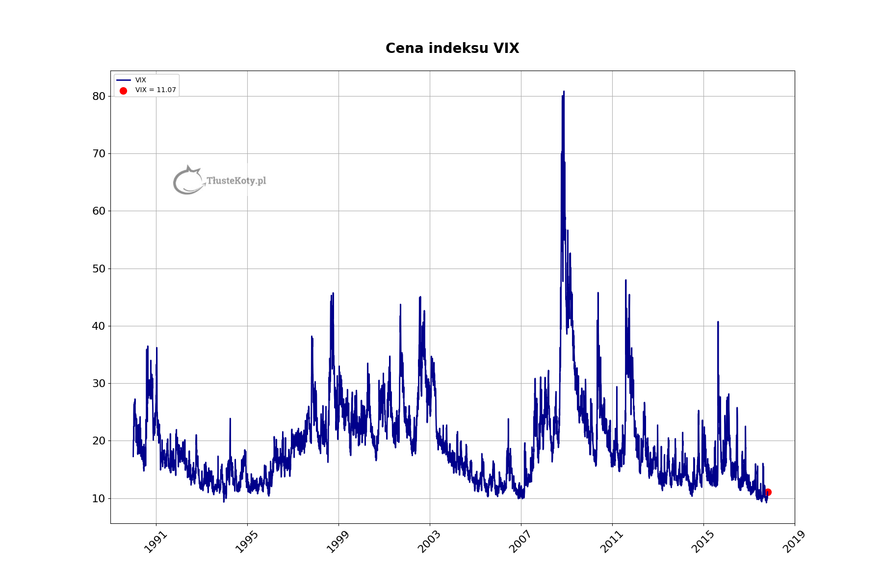 Wartość indeksu VIX