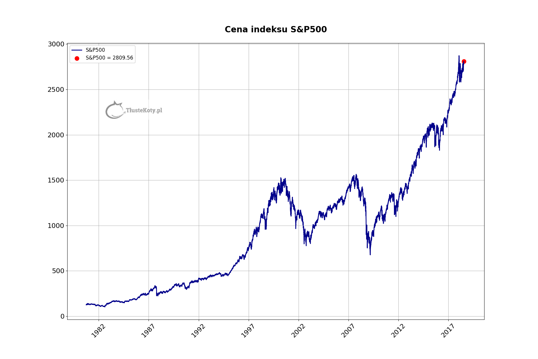 wykres S&P500 od początku istnienia do chwili obecnej